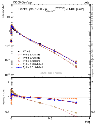 Plot of j.zeta in 13000 GeV pp collisions