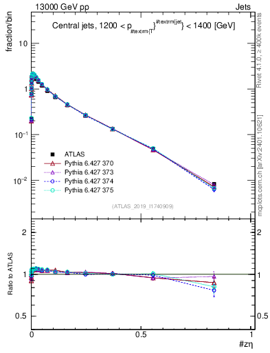 Plot of j.zeta in 13000 GeV pp collisions
