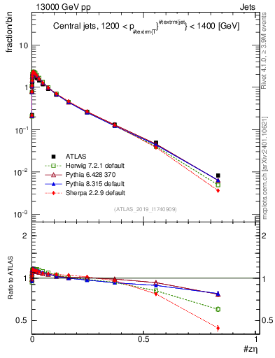 Plot of j.zeta in 13000 GeV pp collisions