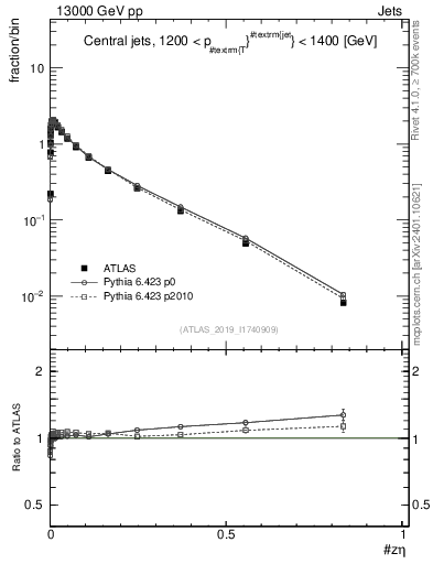 Plot of j.zeta in 13000 GeV pp collisions