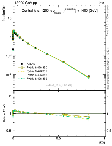 Plot of j.zeta in 13000 GeV pp collisions