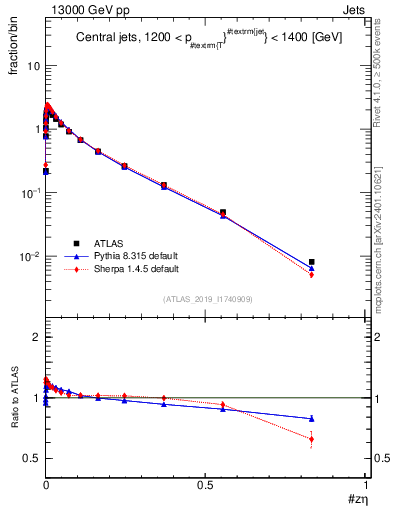 Plot of j.zeta in 13000 GeV pp collisions
