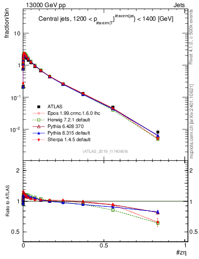 Plot of j.zeta in 13000 GeV pp collisions