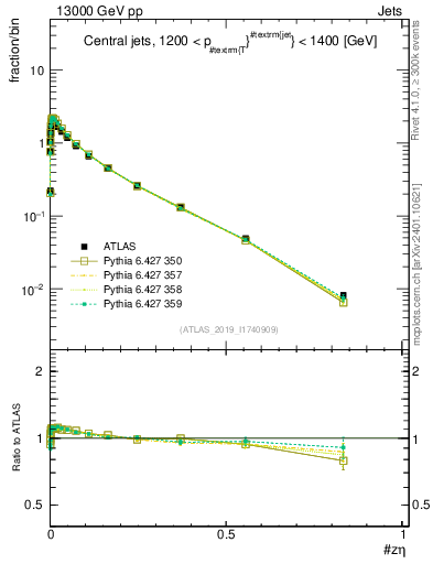 Plot of j.zeta in 13000 GeV pp collisions
