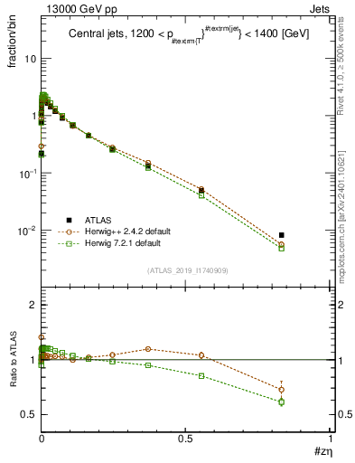 Plot of j.zeta in 13000 GeV pp collisions