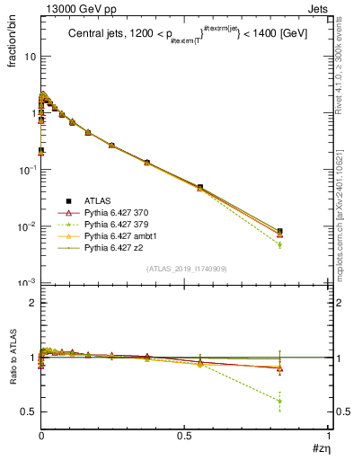Plot of j.zeta in 13000 GeV pp collisions