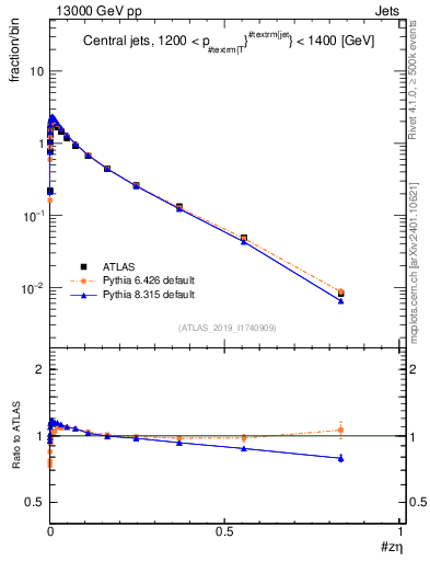 Plot of j.zeta in 13000 GeV pp collisions