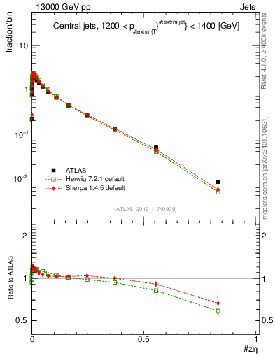 Plot of j.zeta in 13000 GeV pp collisions