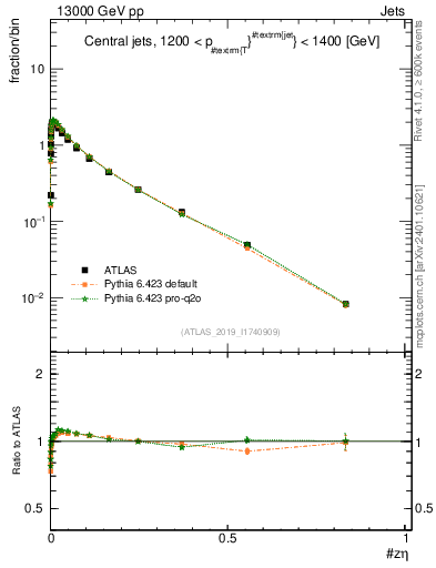 Plot of j.zeta in 13000 GeV pp collisions