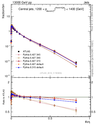 Plot of j.zeta in 13000 GeV pp collisions