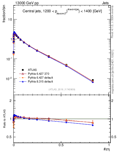 Plot of j.zeta in 13000 GeV pp collisions