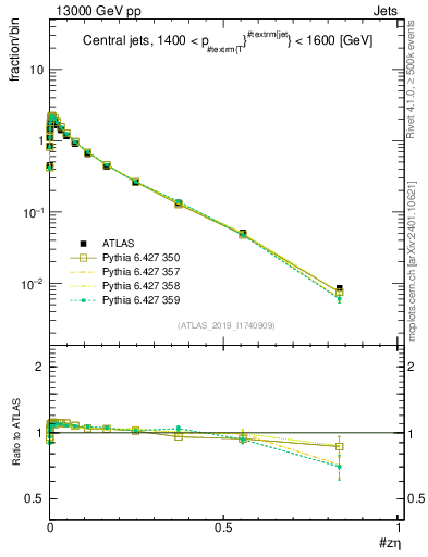 Plot of j.zeta in 13000 GeV pp collisions