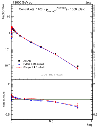 Plot of j.zeta in 13000 GeV pp collisions