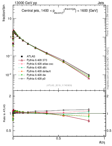 Plot of j.zeta in 13000 GeV pp collisions