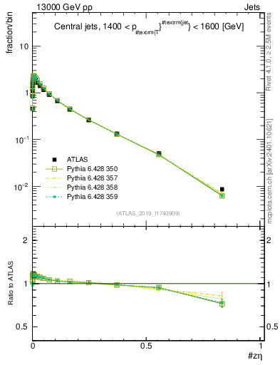 Plot of j.zeta in 13000 GeV pp collisions