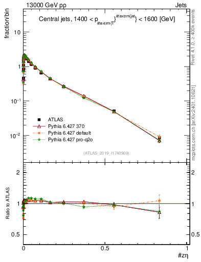 Plot of j.zeta in 13000 GeV pp collisions