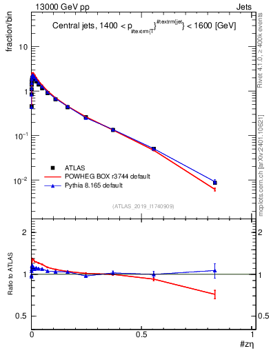 Plot of j.zeta in 13000 GeV pp collisions
