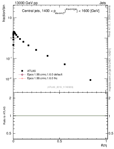 Plot of j.zeta in 13000 GeV pp collisions