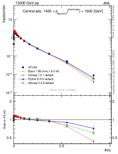 Plot of j.zeta in 13000 GeV pp collisions