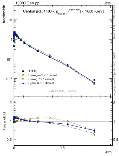 Plot of j.zeta in 13000 GeV pp collisions