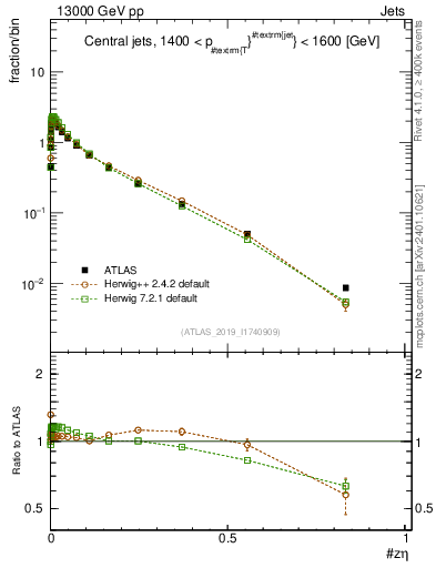 Plot of j.zeta in 13000 GeV pp collisions