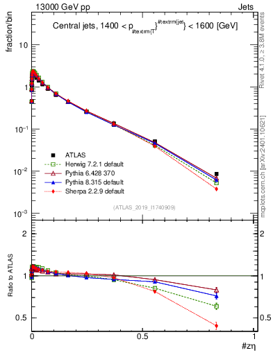 Plot of j.zeta in 13000 GeV pp collisions