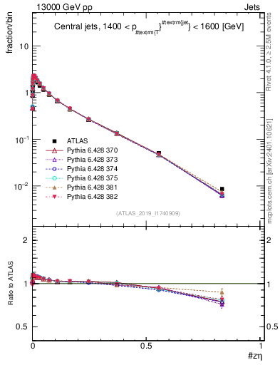 Plot of j.zeta in 13000 GeV pp collisions