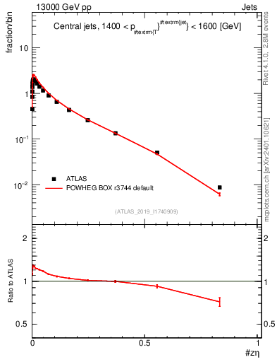 Plot of j.zeta in 13000 GeV pp collisions