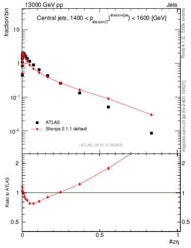 Plot of j.zeta in 13000 GeV pp collisions