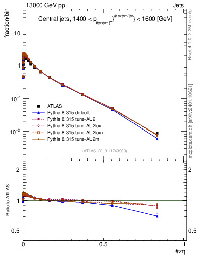 Plot of j.zeta in 13000 GeV pp collisions