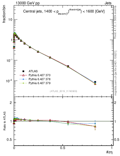 Plot of j.zeta in 13000 GeV pp collisions