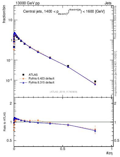 Plot of j.zeta in 13000 GeV pp collisions