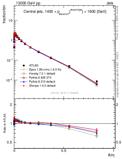 Plot of j.zeta in 13000 GeV pp collisions