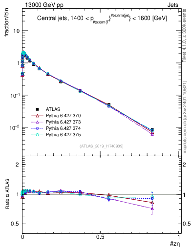 Plot of j.zeta in 13000 GeV pp collisions