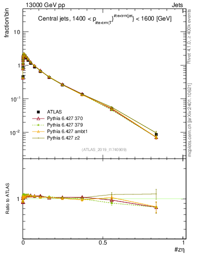 Plot of j.zeta in 13000 GeV pp collisions