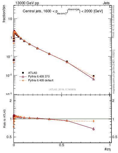 Plot of j.zeta in 13000 GeV pp collisions