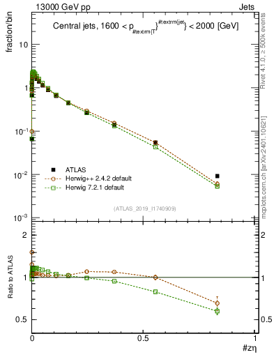 Plot of j.zeta in 13000 GeV pp collisions