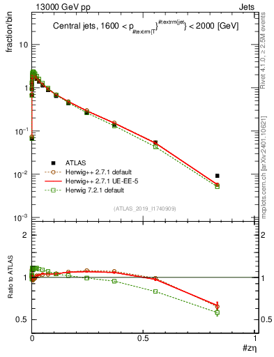 Plot of j.zeta in 13000 GeV pp collisions