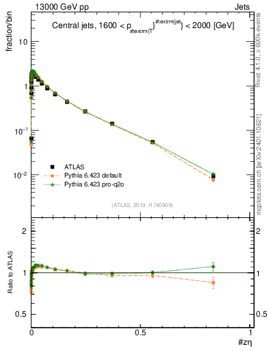 Plot of j.zeta in 13000 GeV pp collisions