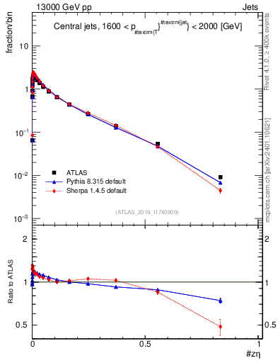 Plot of j.zeta in 13000 GeV pp collisions