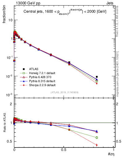 Plot of j.zeta in 13000 GeV pp collisions