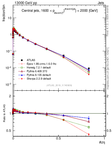 Plot of j.zeta in 13000 GeV pp collisions
