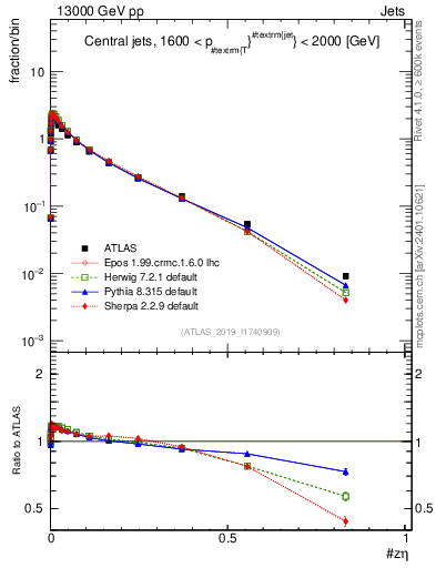 Plot of j.zeta in 13000 GeV pp collisions