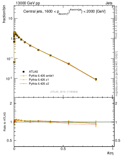 Plot of j.zeta in 13000 GeV pp collisions