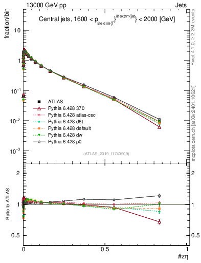 Plot of j.zeta in 13000 GeV pp collisions