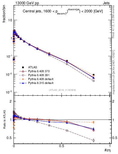 Plot of j.zeta in 13000 GeV pp collisions