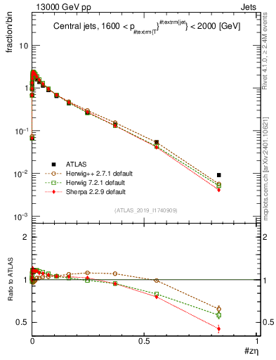 Plot of j.zeta in 13000 GeV pp collisions