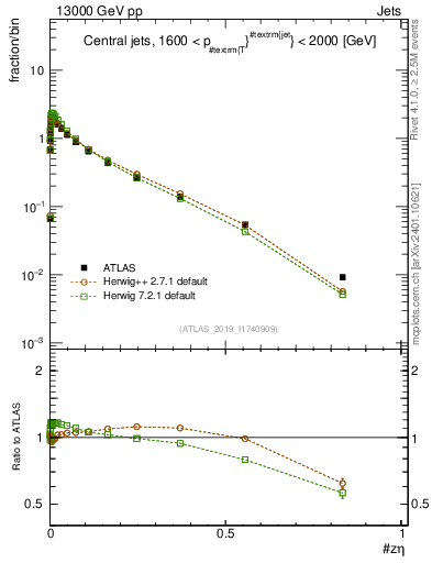 Plot of j.zeta in 13000 GeV pp collisions