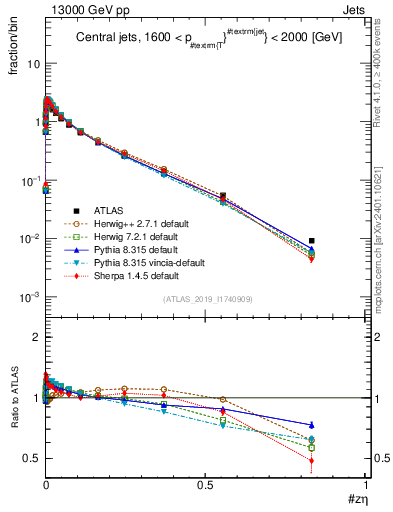 Plot of j.zeta in 13000 GeV pp collisions