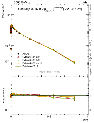 Plot of j.zeta in 13000 GeV pp collisions